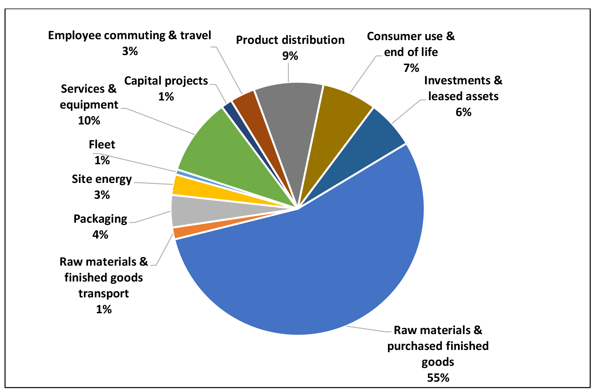 Measuring DuluxGroup’s Carbon Impact - Supply Chain Sustainability ...